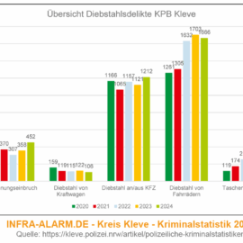 Infra Alarm - Kreis Kleve Kriminalstatistik 2024 Diebstahlsdelikte Wohnungseinbruch